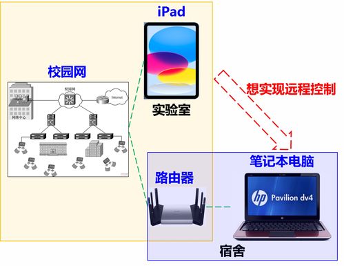 路由器端口轉發(fā) 實現(xiàn)跨局域網(wǎng)遠程桌面控制的網(wǎng)絡技術詳解